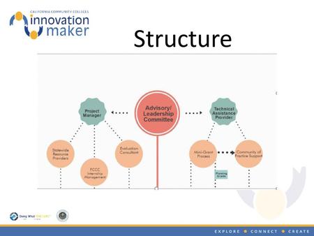 Structure The organizational structure is designed to accelerate a new workforce development and student success strategy: integrating makerspaces into.