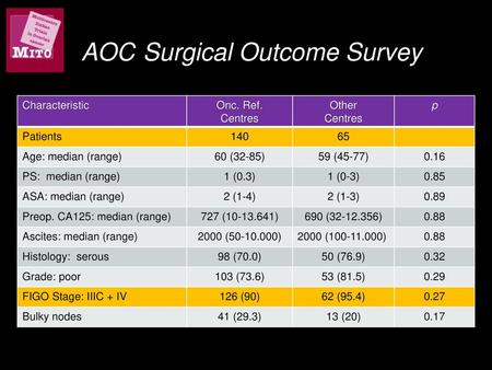 AOC Surgical Outcome Survey