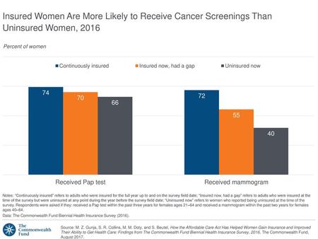 Insured Women Are More Likely to Receive Cancer Screenings Than Uninsured Women, 2016 Percent of women Notes: “Continuously insured” refers to adults.