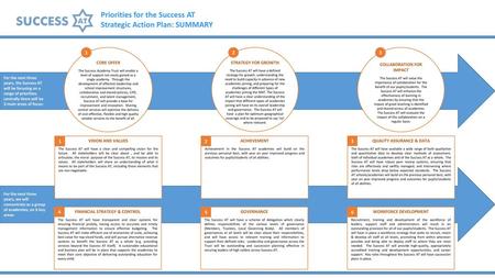 Priorities for the Success AT Strategic Action Plan: SUMMARY