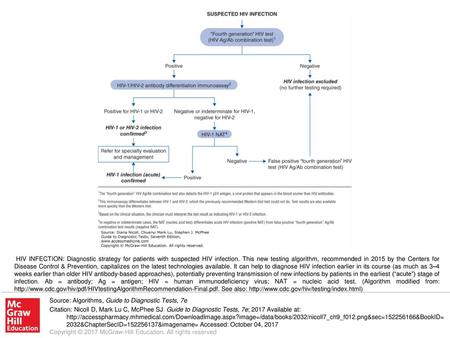 HIV INFECTION: Diagnostic strategy for patients with suspected HIV infection. This new testing algorithm, recommended in 2015 by the Centers for Disease.