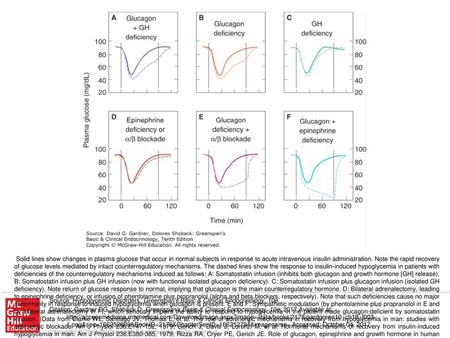 Solid lines show changes in plasma glucose that occur in normal subjects in response to acute intravenous insulin administration. Note the rapid recovery.