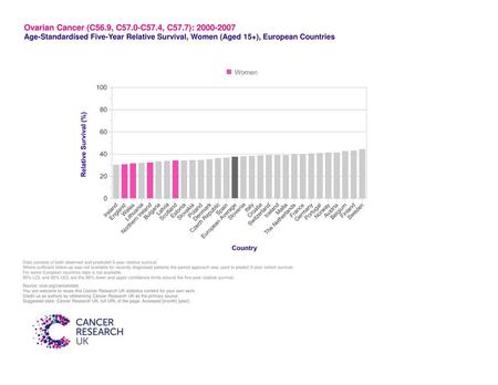 Ovarian Cancer (C56.9, C57.0-C57.4, C57.7):
