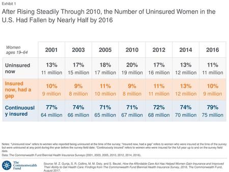 Exhibit 1 After Rising Steadily Through 2010, the Number of Uninsured Women in the U.S. Had Fallen by Nearly Half by 2016 2001 2003 2005 2010 2012 2014.
