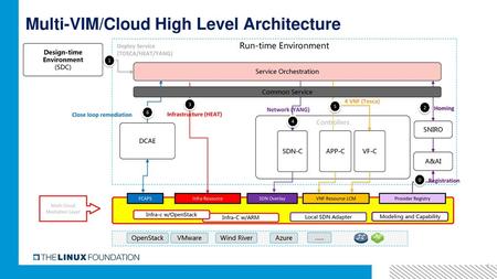 Multi-VIM/Cloud High Level Architecture