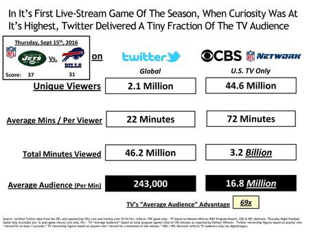 In It’s First Live-Stream Game Of The Season, When Curiosity Was At It’s Highest, Twitter Delivered A Tiny Fraction Of The TV Audience Thursday, Sept 15th,
