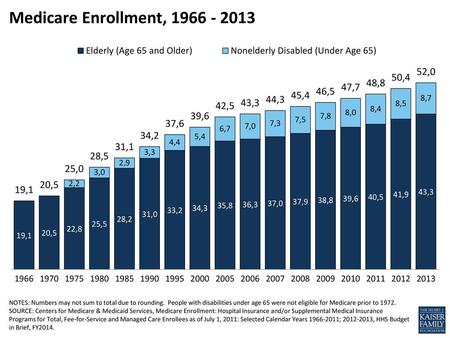 Medicare Enrollment, 1966 - 2013 NOTES: Numbers may not sum to total due to rounding. People with disabilities under age 65 were not eligible for Medicare.