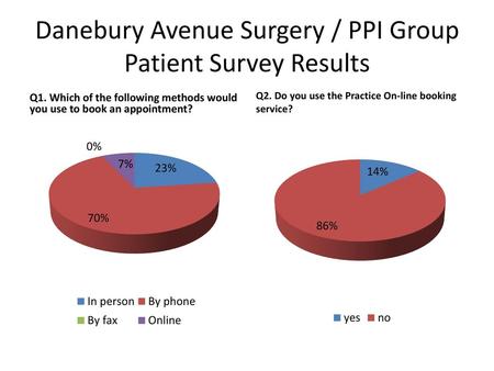 Danebury Avenue Surgery / PPI Group Patient Survey Results