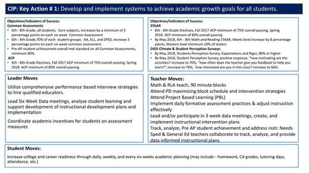 CIP: Key Action # 1: Develop and implement systems to achieve academic growth goals for all students.    Objectives/Indicators of Success: Common Assessments.