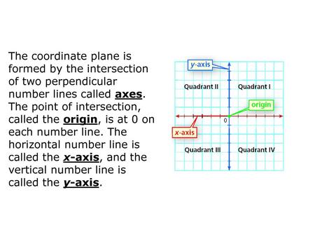 The coordinate plane is formed by the intersection of two perpendicular number lines called axes. The point of intersection, called the origin, is at 0.