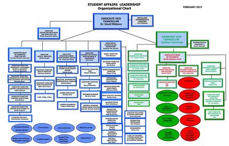 STUDENT AFFAIRS LEADERSHIP Organizational Chart