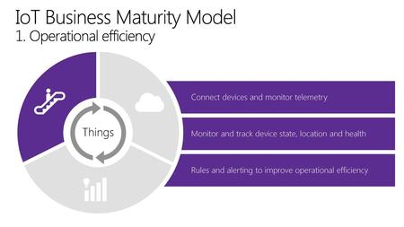IoT Business Maturity Model 1. Operational efficiency