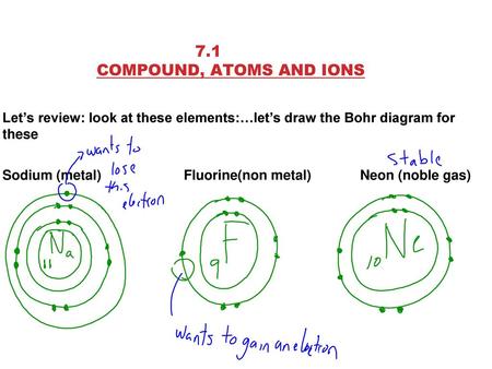 7.1 COMPOUND, ATOMS AND IONS