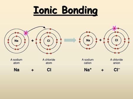 Ionic Bonding.
