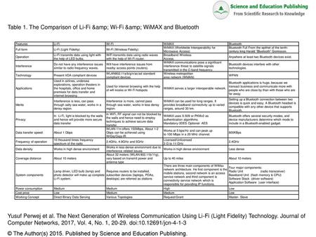Table 1. The Comparison of Li-Fi & Wi-Fi & WiMAX and Bluetooth