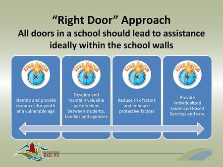 “Right Door” Approach All doors in a school should lead to assistance ideally within the school walls Identify and provide resources for youth at a vulnerable.