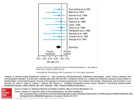Analysis of catheter-related bloodstream infection in trials comparing chlorhexidine/silver sulfadiazine-impregnated central venous catheters with nonimpregnated.