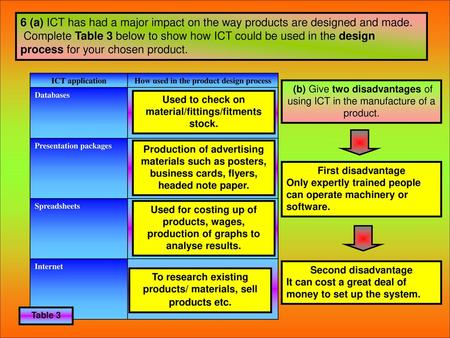 6 (a) ICT has had a major impact on the way products are designed and made.  Complete Table 3 below to show how ICT could be used in the design process.