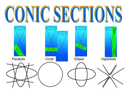 CONIC SECTIONS Quadratic Relations Parabola Circle Ellipse Hyperbola.