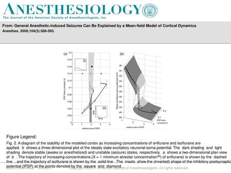From: General Anesthetic-induced Seizures Can Be Explained by a Mean-field Model of Cortical Dynamics Anesthes. 2006;104(3):588-593. Figure Legend: Fig.