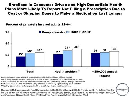 Enrollees in Consumer Driven and High Deductible Health Plans More Likely To Report Not Filling a Prescription Due to Cost or Skipping Doses to Make a.