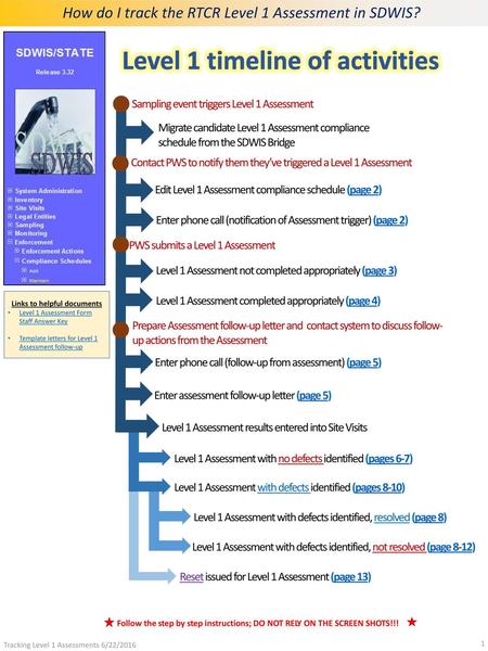 Level 1 timeline of activities Links to helpful documents