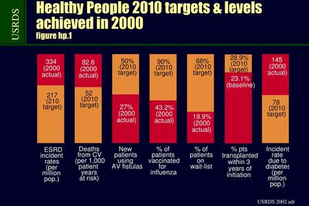 Healthy People 2010 targets & levels achieved in 2000 figure hp.1