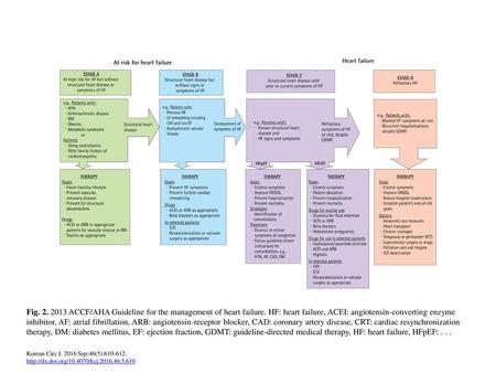 Fig ACCF/AHA Guideline for the management of heart failure