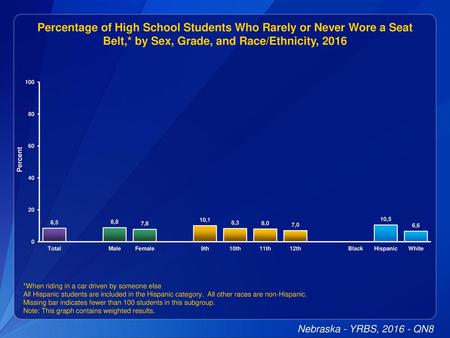 Percentage of High School Students Who Rarely or Never Wore a Seat Belt,* by Sex, Grade, and Race/Ethnicity, 2016 Data for this slide are from the 2016.