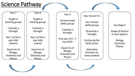 Science Pathway Year 7 Taught in teaching groups 7 periods a fortnight