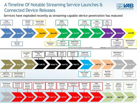 A Timeline Of Notable Streaming Service Launches & Connected Device Releases Services have exploded recently as streaming-capable device penetration has.