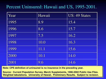 Percent Uninsured: Hawaii and US,