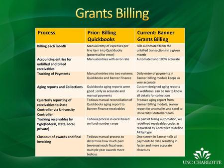 Grants Billing Process Prior: Billing Quickbooks