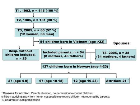 T1, 1982, n = 145 (100 %) T2, 1985, n = 131 (90 %) T3, 2005, n = 80 (57 %) (12 women, 68 men) 51 children born in Vietnam (age >23) Spouses: Resp. without.