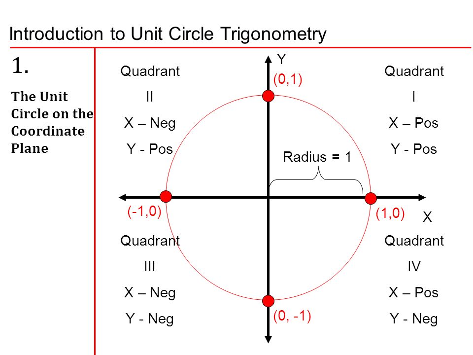 Unit Circle Quadrants
