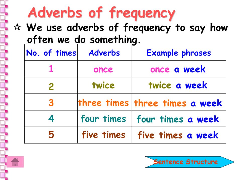 Adverbs Of Frequency We Use Adverbs Of Frequency To Say How Often We Do Something No Of Times Adverbs Example Phrases 1 Once Once A Week Twice Twice Ppt Video Online Download Adverbs Of Frequency We Use Adverbs Of Frequency To Say How Often We Do Something No Of Times Adverbs Example Phrases 1 Once Once A Week Twice Twice Ppt Video Online Download
