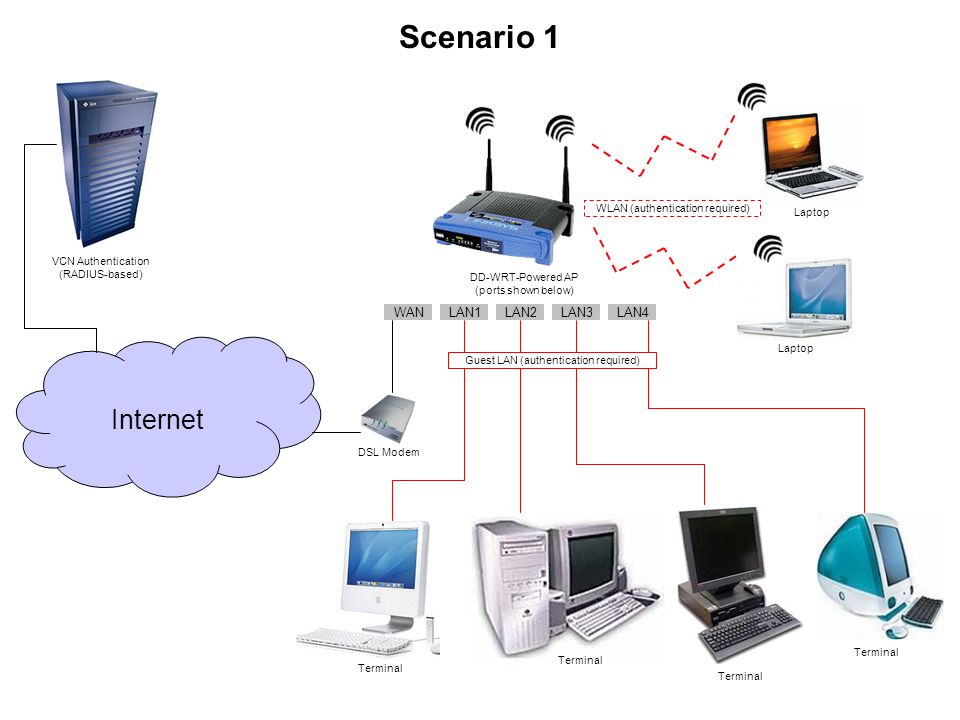 Scenario 1 Internet WAN LAN1 LAN2 LAN3 LAN4 - ppt video online download