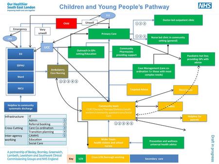Children and Young People’s Pathway