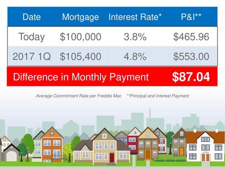 Date Mortgage Interest Rate* P&I** Today $100,000 3.8% $465.96 2017 1Q