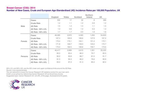 Breast Cancer (C50): 2014 Number of New Cases, Crude and European Age-Standardised (AS) Incidence Rates per 100,000 Population, UK Northern England Wales.