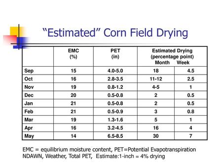 “Estimated” Corn Field Drying
