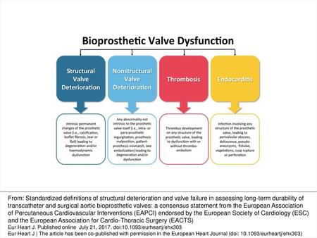 Figure 1 Causes of bioprosthetic valve dysfunction.