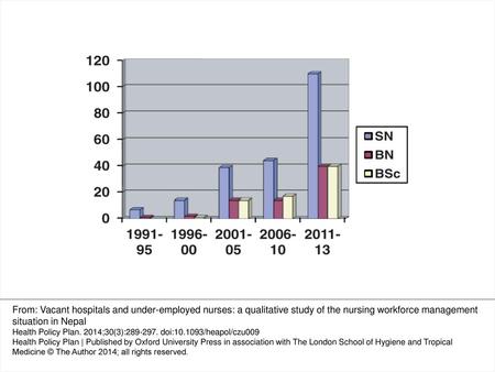 Figure 1 Growth of nurse education programme since 1991 (SN, B. N