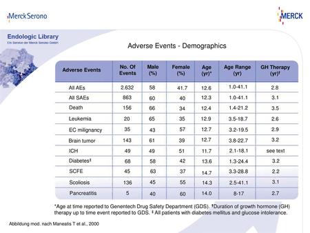 Adverse Events - Demographics