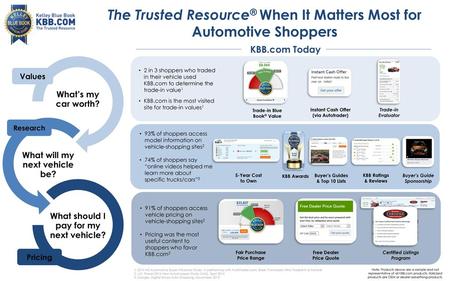 The Trusted Resource® When It Matters Most for Automotive Shoppers