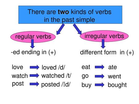 There are two kinds of verbs