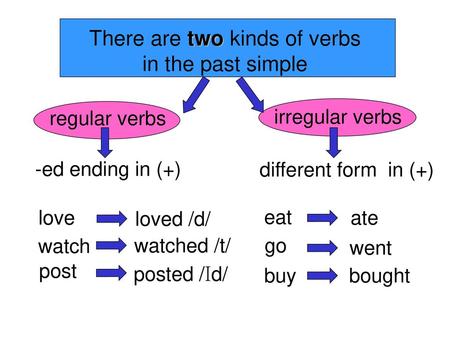 simple past presentation ppt