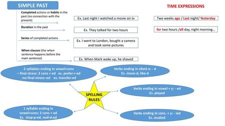 SIMPLE PAST TIME EXPRESSIONS SPELLING RULES