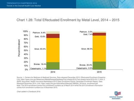 Chart 1.28: Total Effectuated Enrollment by Metal Level, 2014 – 2015