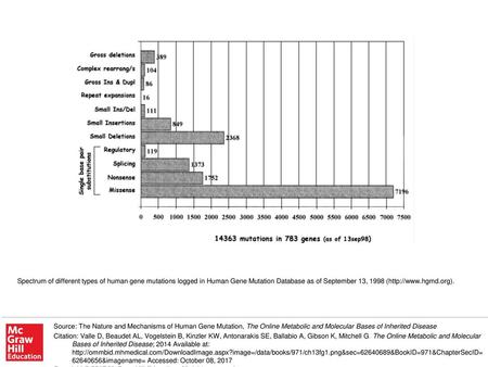 Spectrum of different types of human gene mutations logged in Human Gene Mutation Database as of September 13, 1998 (http://www.hgmd.org). Source: The.